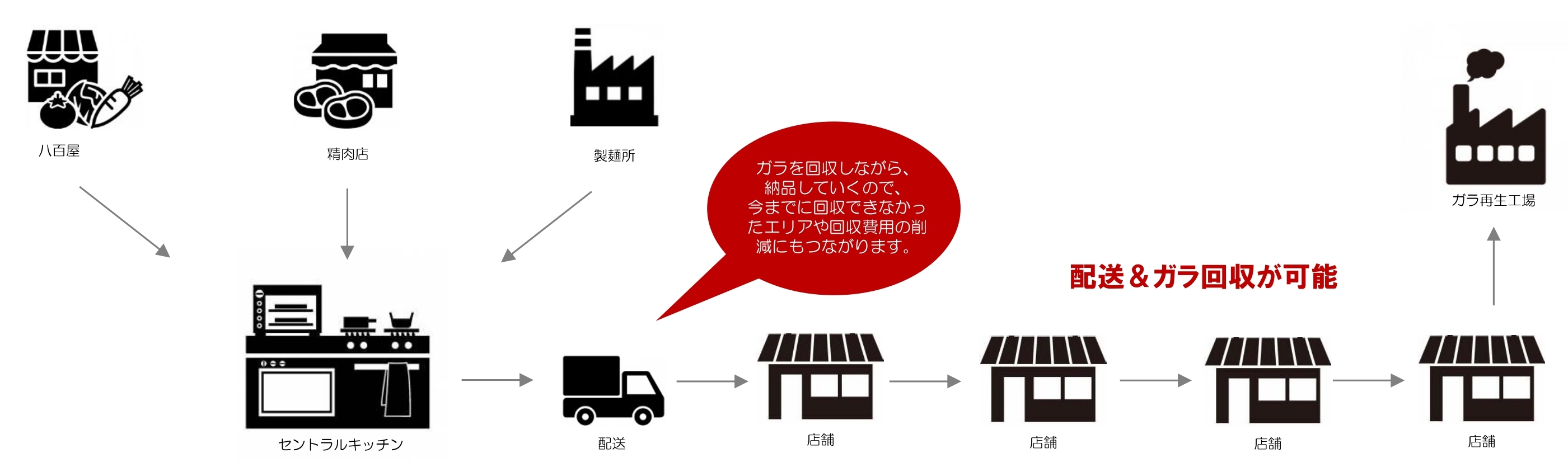 ガラを回収しながら、納品していくので、今までに回収できなかったエリアや回収費用の削減にもつながります。