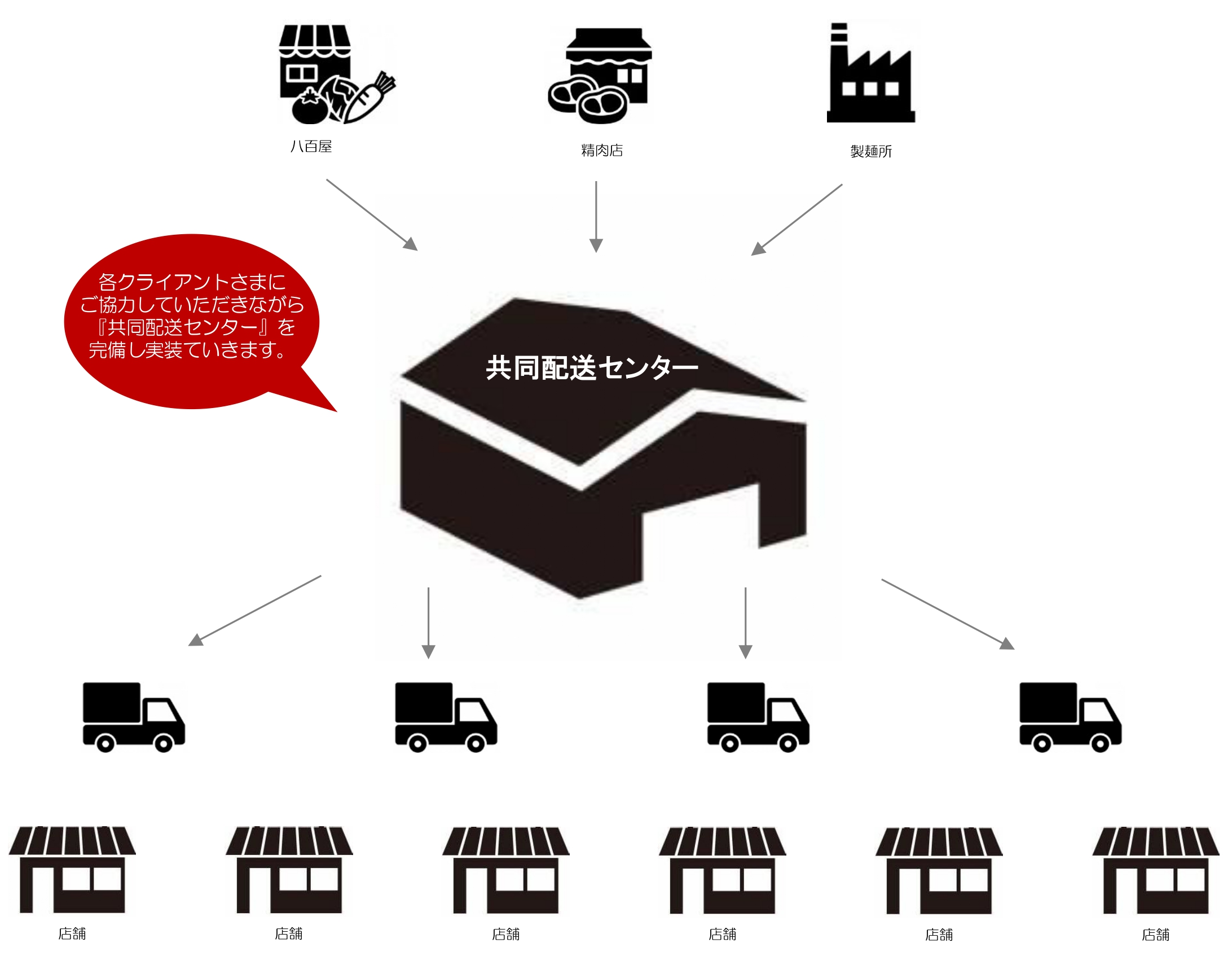 各クライアントさまにご協力していただきながら『共同配送センター』を完備し実装ていきます。
